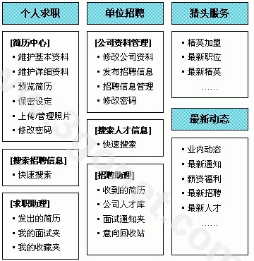 【人才招聘门户、人力资源网站设计方案】