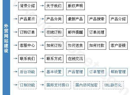 【外贸/中英文双语/多语言网站设计方案】